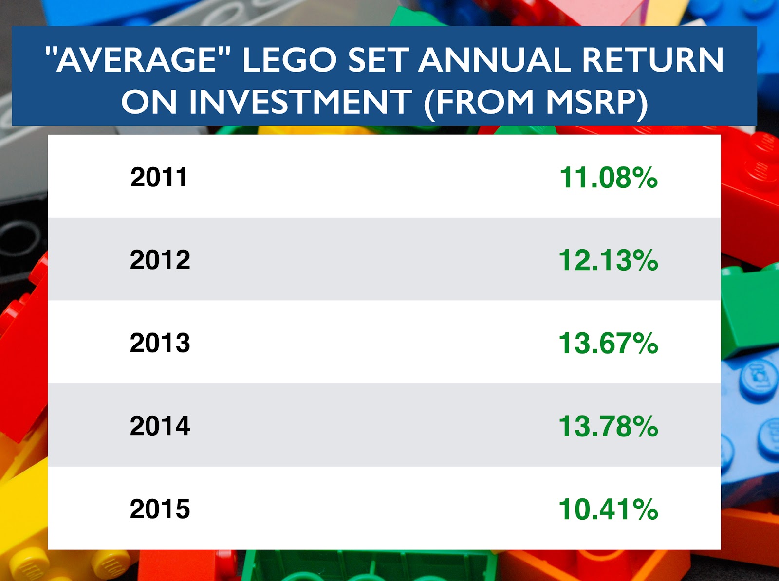 Tahiti Effektivt bue Are LEGO Bricks a Better Investment Than Stocks? - "ED"itorial - BRICKPICKER
