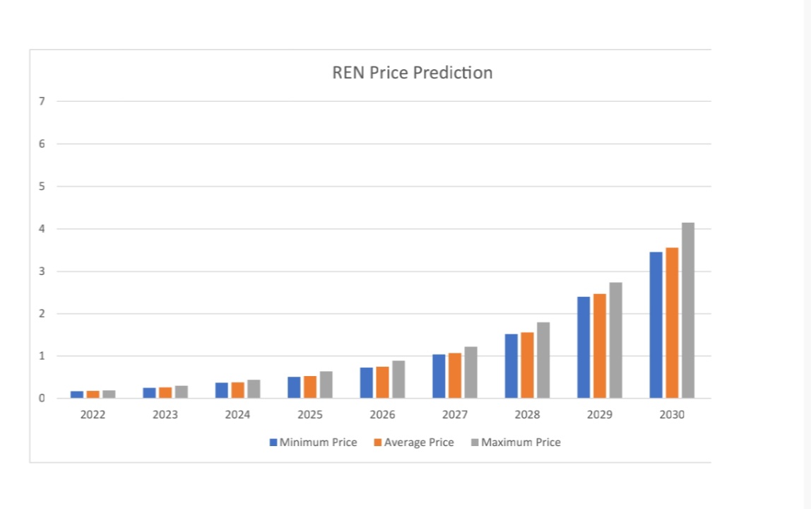 Ren Price Prediction 2022-2031: Is REN a Good Investment? 1