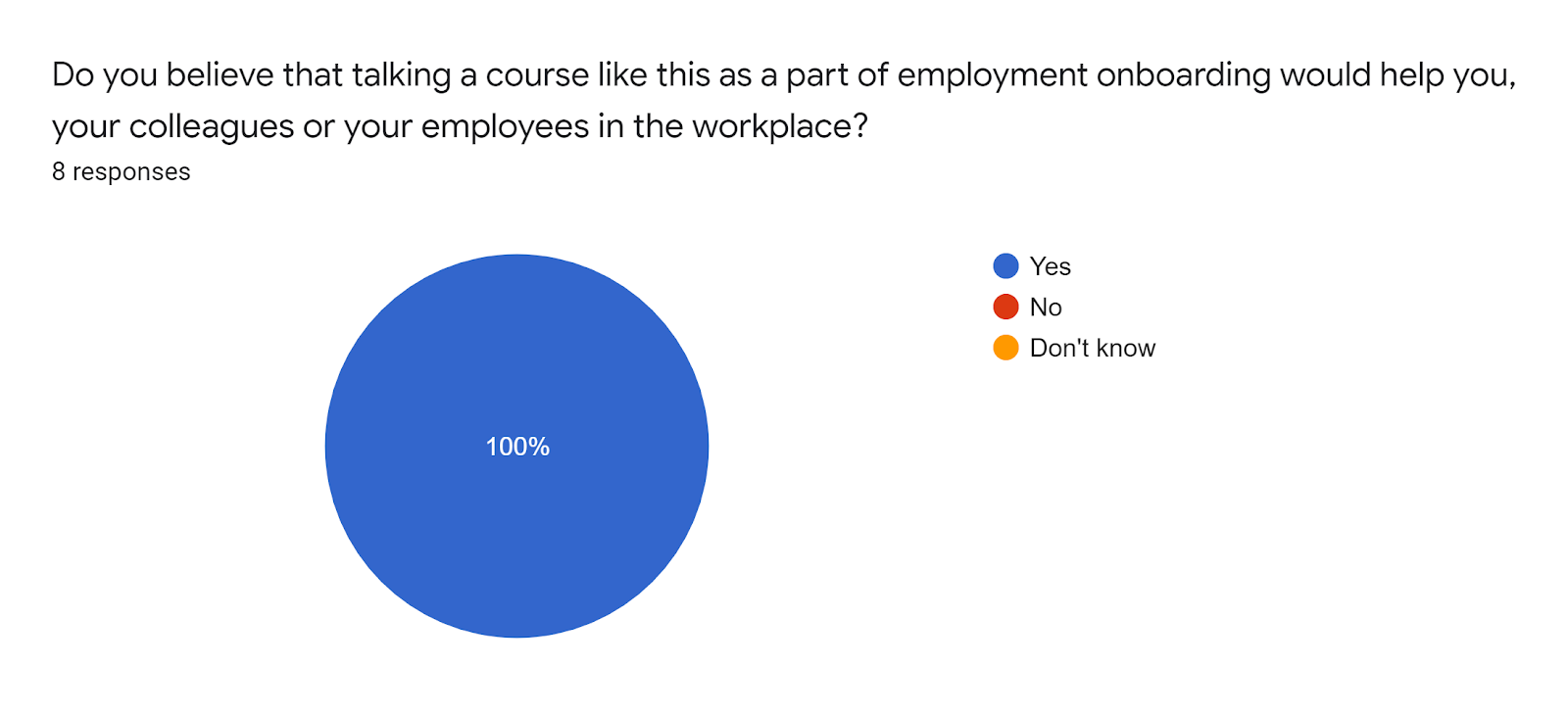 Forms response chart. Question title: Do you believe that talking a course like this as a part of employment onboarding would help you, your colleagues or your employees in the workplace?. Number of responses: 8 responses.