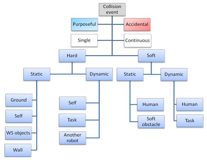 Collision classification tree. 