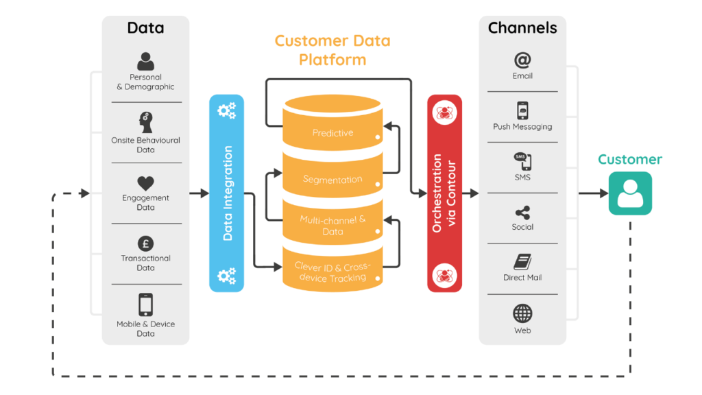 Vision unique client CDP