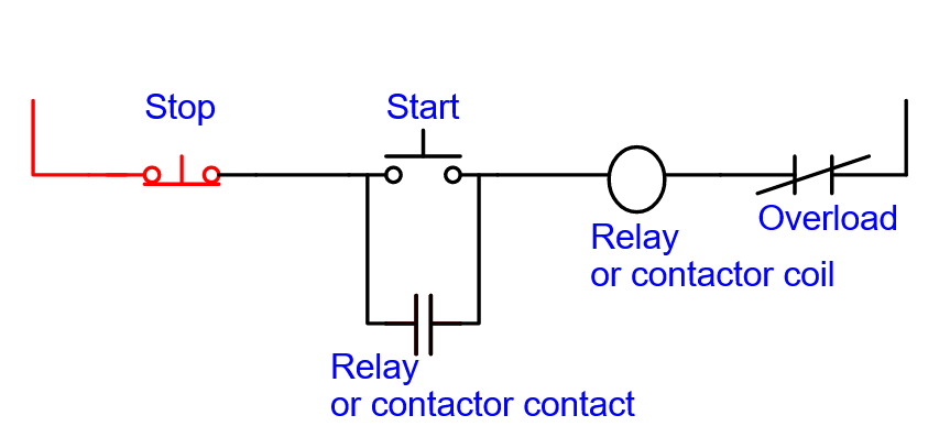 Pressing the stop button (closed position) stops current flow throughout the circuit. 