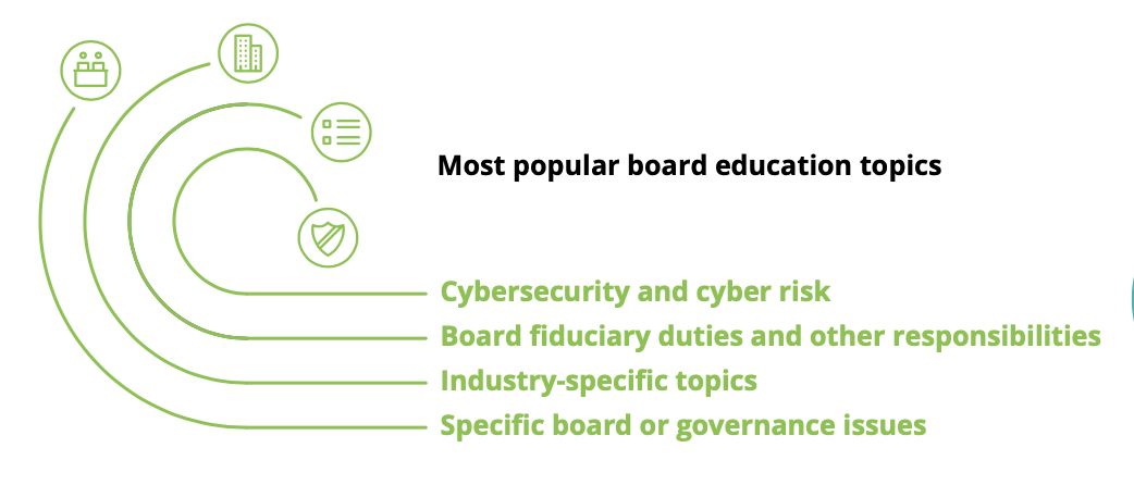 Most popular board member education topics