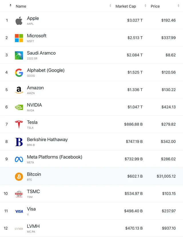 Here’s where Bitcoin ranks among world’s biggest companies