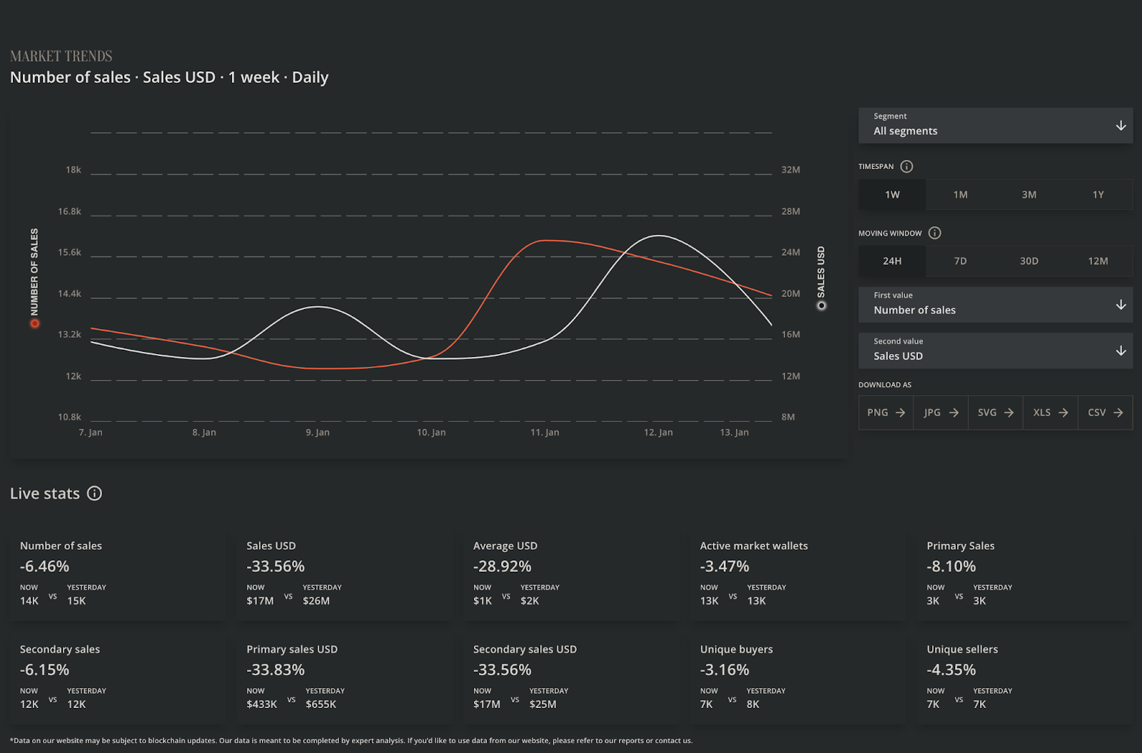 NFT weekly sales courtesy of Nin-Fungible.om