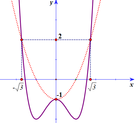 Cho hàm số (y = fleft( x right)), Biết rằng đồ thị hàm (y = f'left( x right))được cho như hình vẽ bên.</p> 2