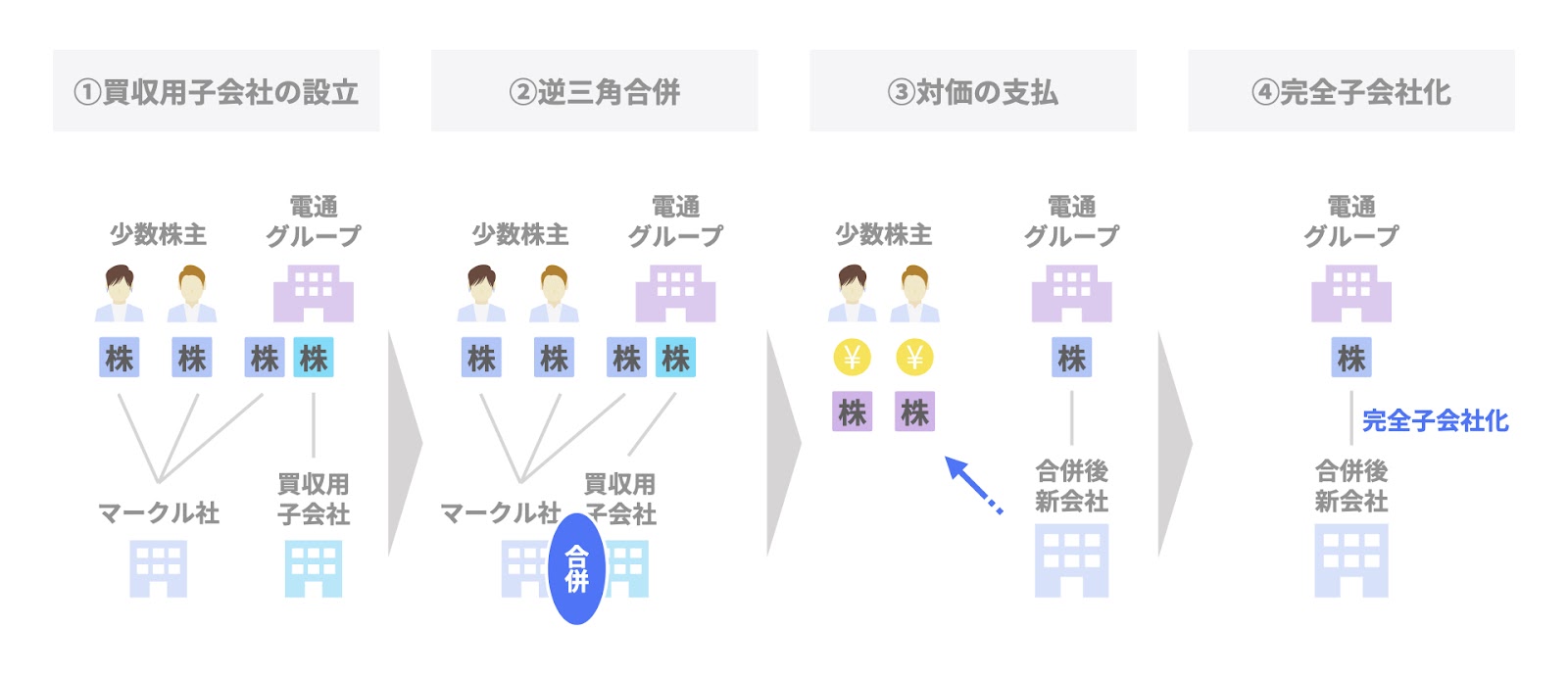 逆三角合併の事例② 電通グループによる米国子会社の完全子会社化のスキーム