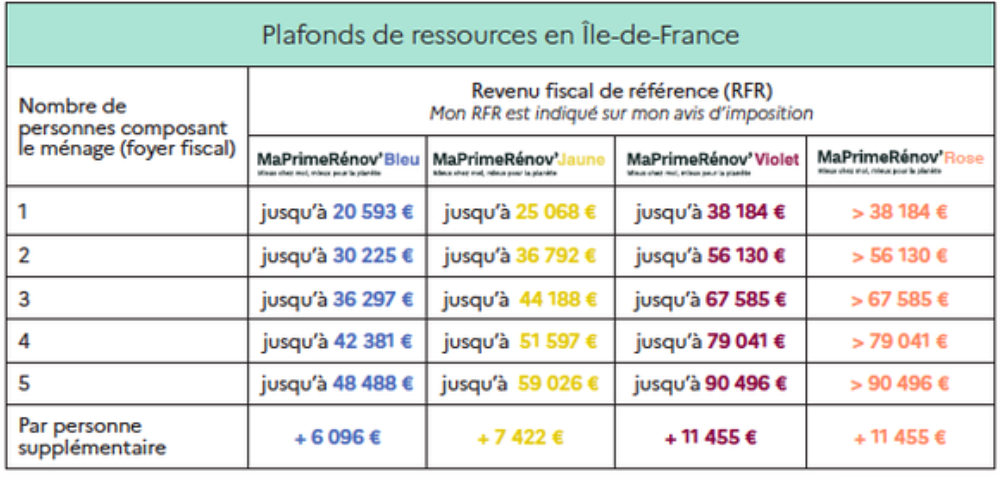 Bénéficiaires de MaPrime Rénov’ en Île-de-France