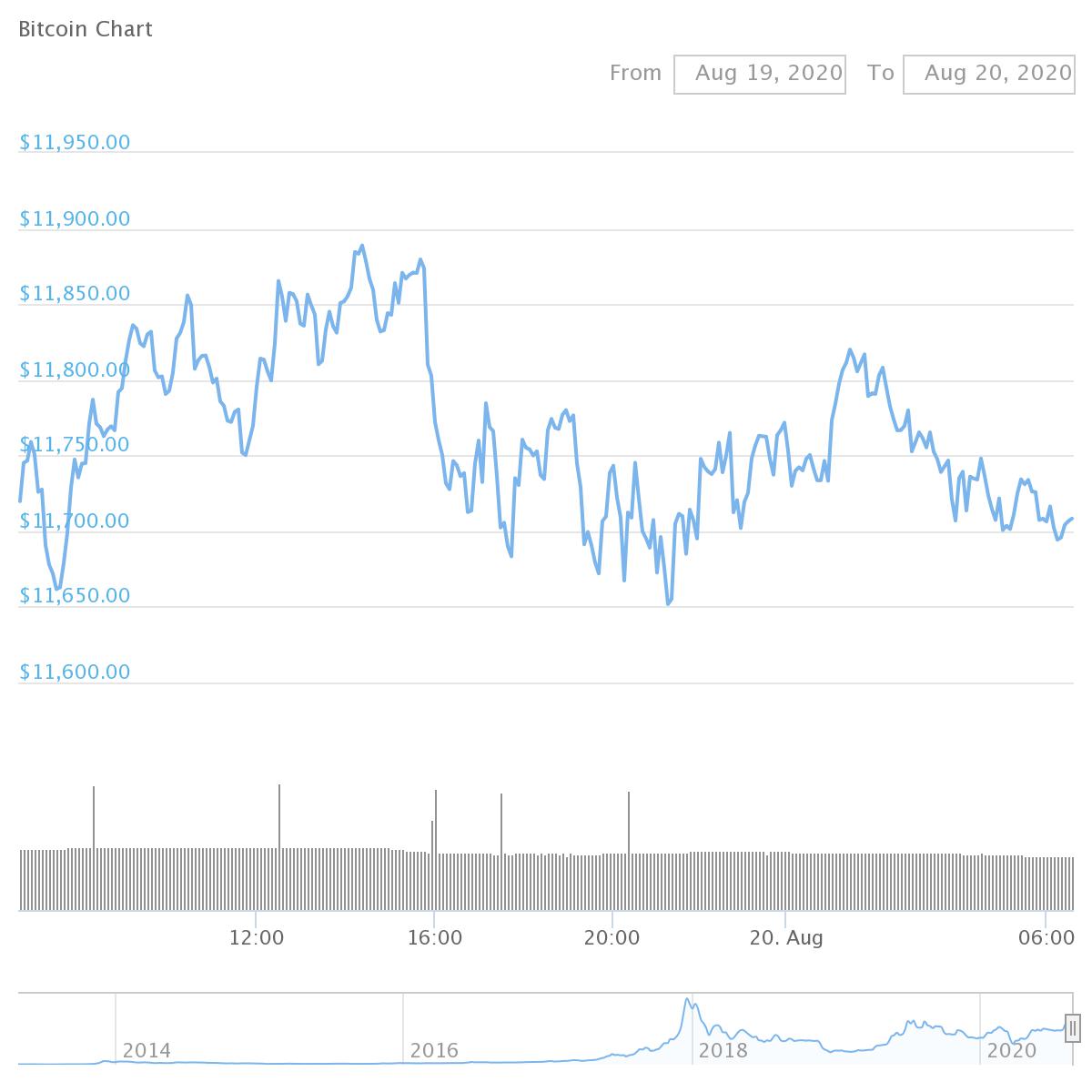bitcoin chart