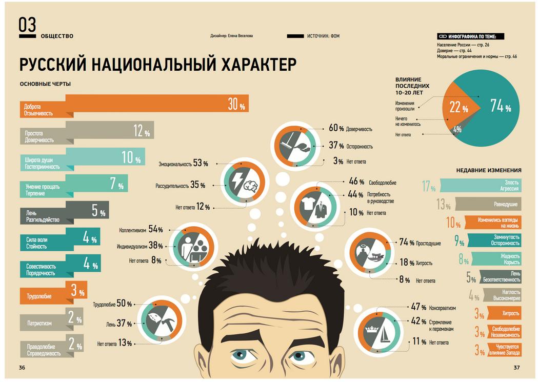 Почему некоторые популярные. Инфографика. Инфографика русский национальный характер. Инфрографик. Оригинальная инфографика.