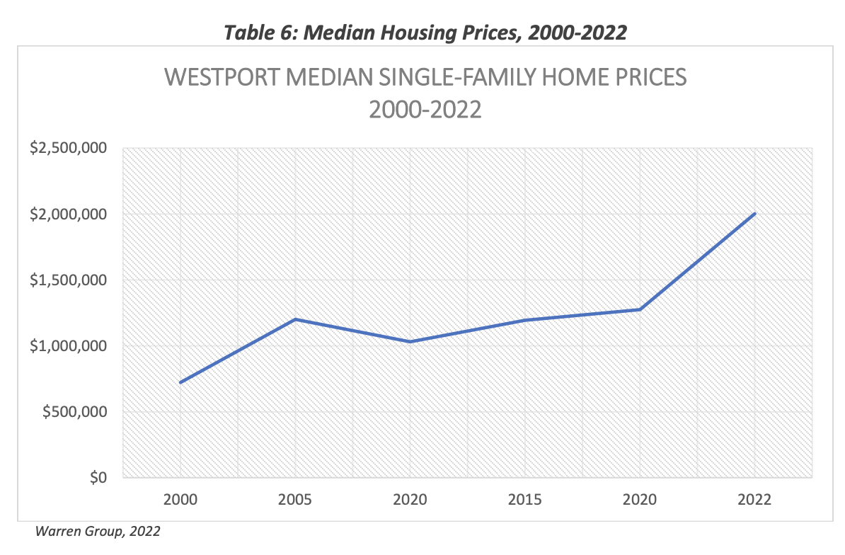Chart shows the rising cost of homes in Westport