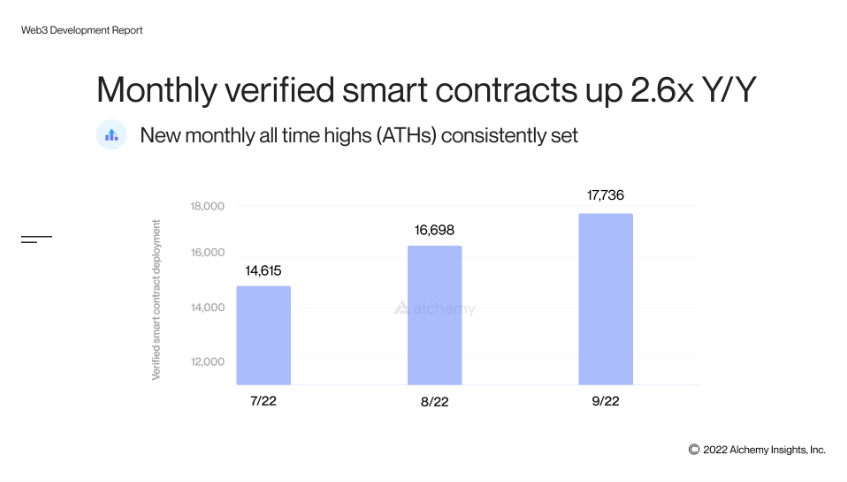 Smart contracts verificados al mes en todas las blockchains.