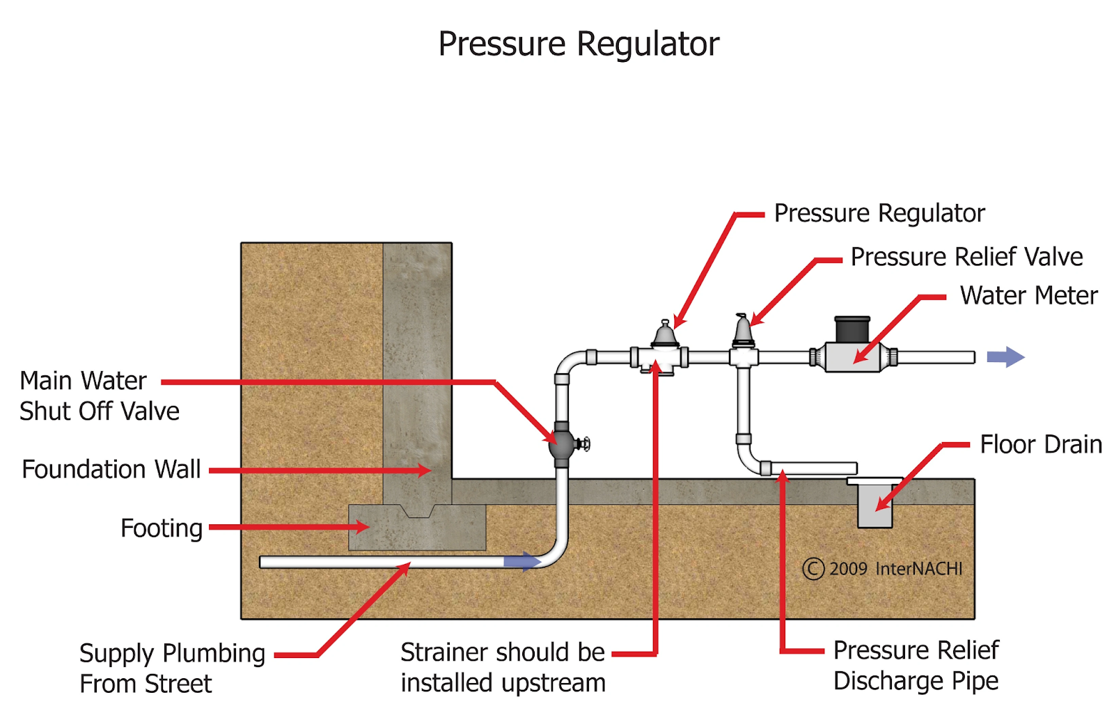 How to Troubleshoot Residential Water Pressure Regulator Problems