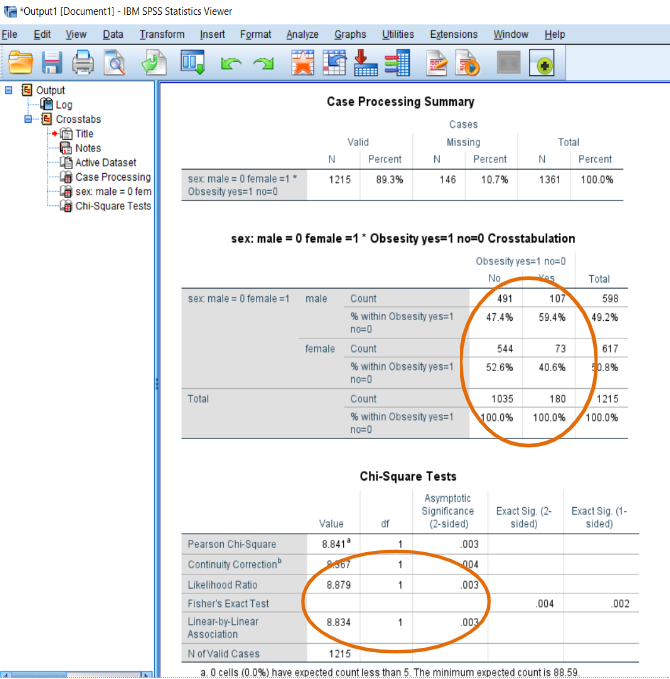 Screenshot from SPSS software showing Output1 document Case Processing Summary. No and Yes values in the Sex/Obesity Crosstabulation table are circled in orange. In a separate Chi-Square Tests table, Likelihood Ratios and Linear-by-Linear Association values are circled in orange.