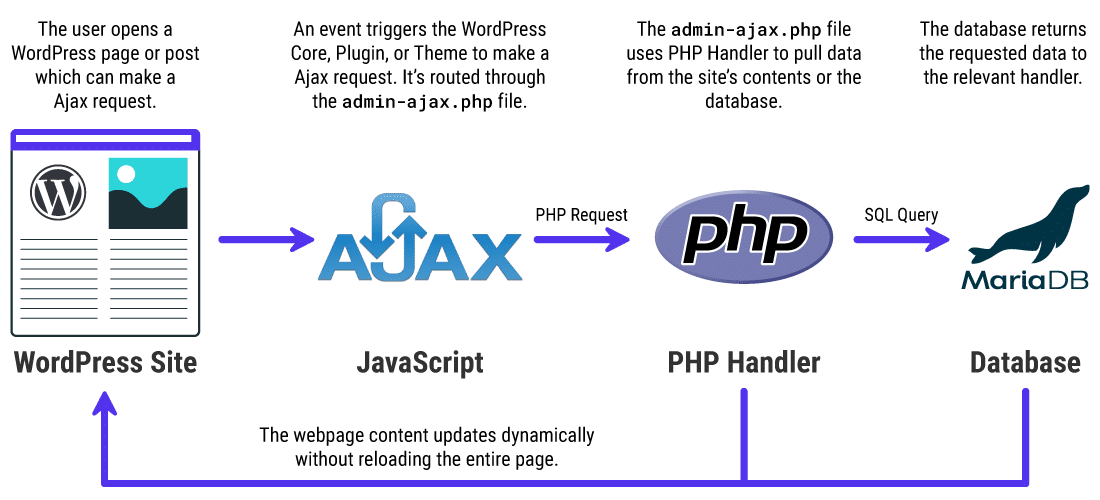 How AJAX is used in WordPress.