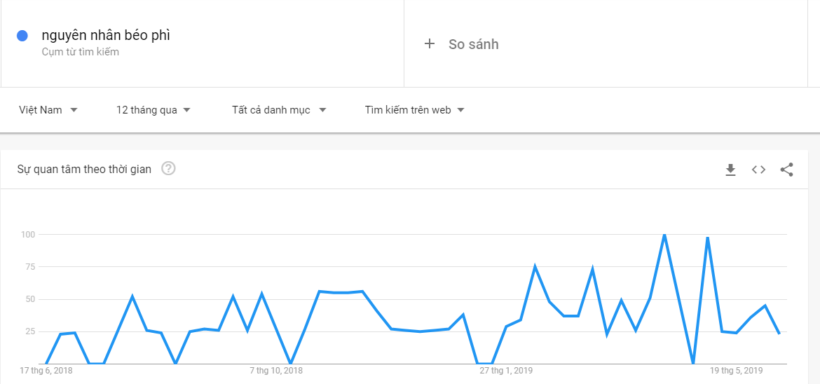 Google Trends-Phân tích mức độ quan tâm từ khóa