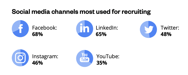 social recruiting stats