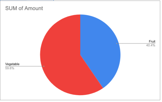 Pivot chart in google sheets