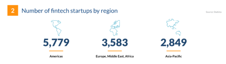 fintech startups by region 