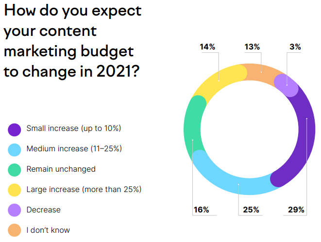 How do you expect your content marketing budget to change in 2021 chart