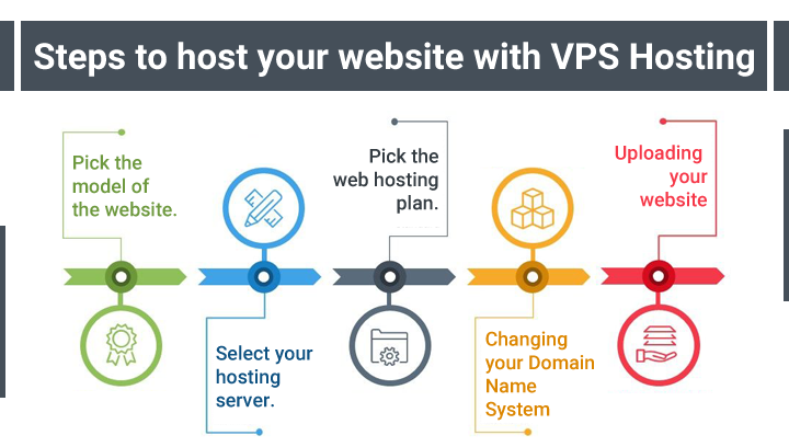 how to host website on VPS