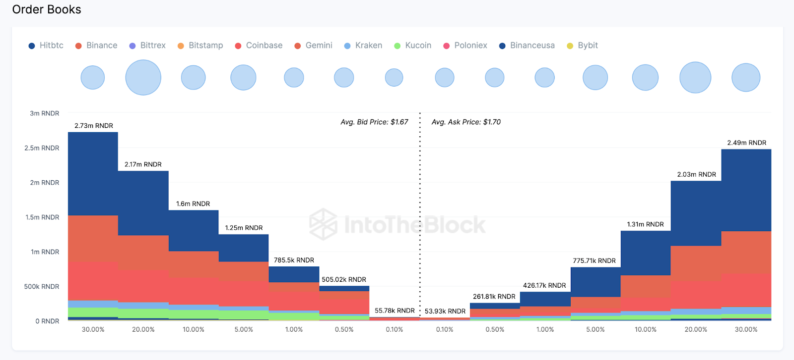 Render (RNDR) Price Prediction | Exchange Order Books