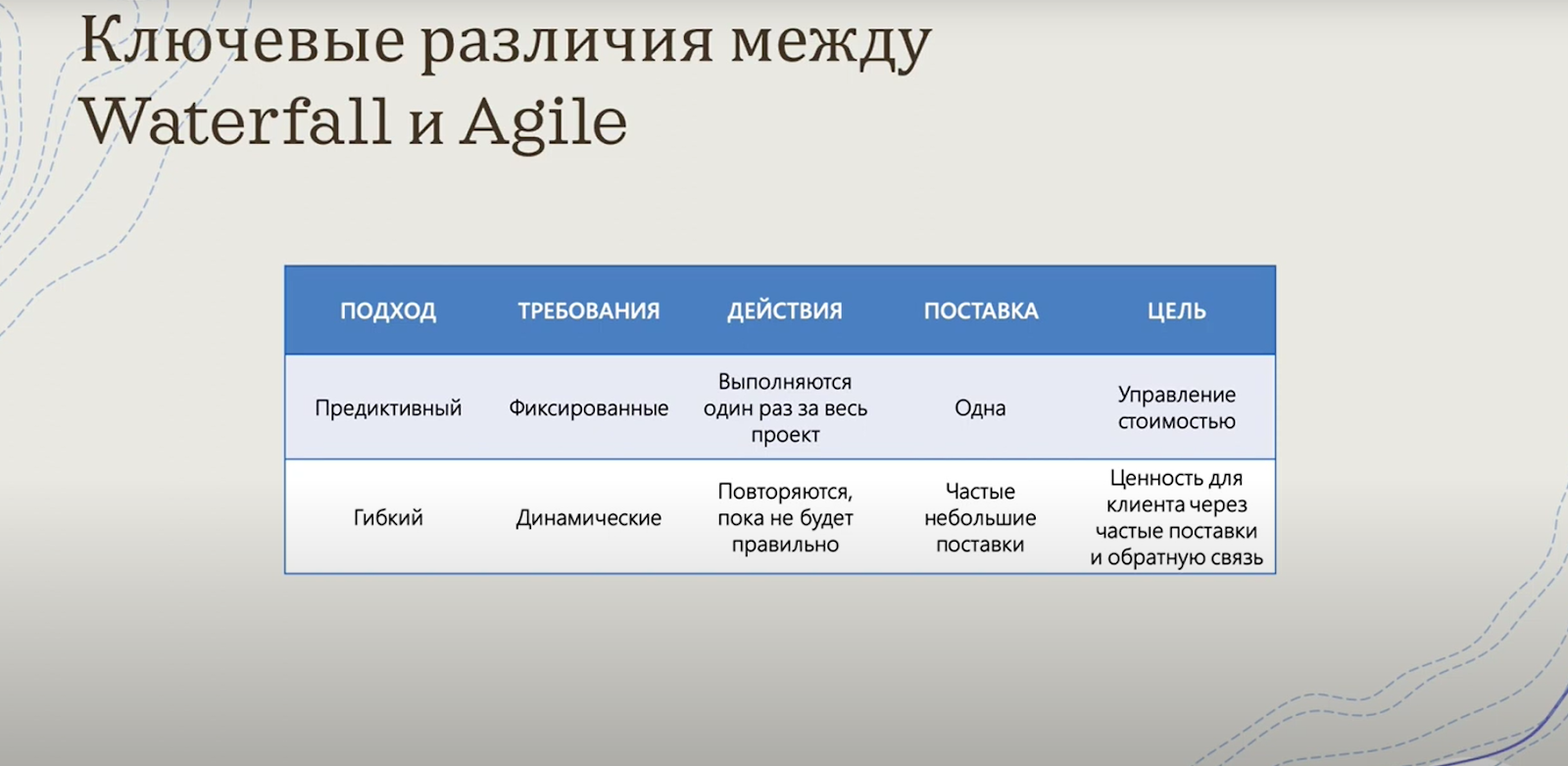 Различия между Waterfall и agile