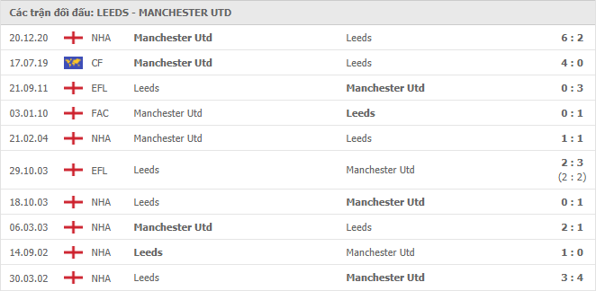 10 cuộc đối đầu gần nhất giữa Leeds United vs Manchester United