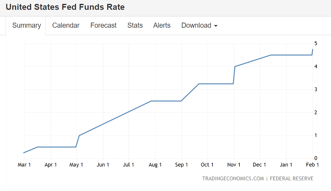 US Federal Funds Rate between March 2022 and February 2023