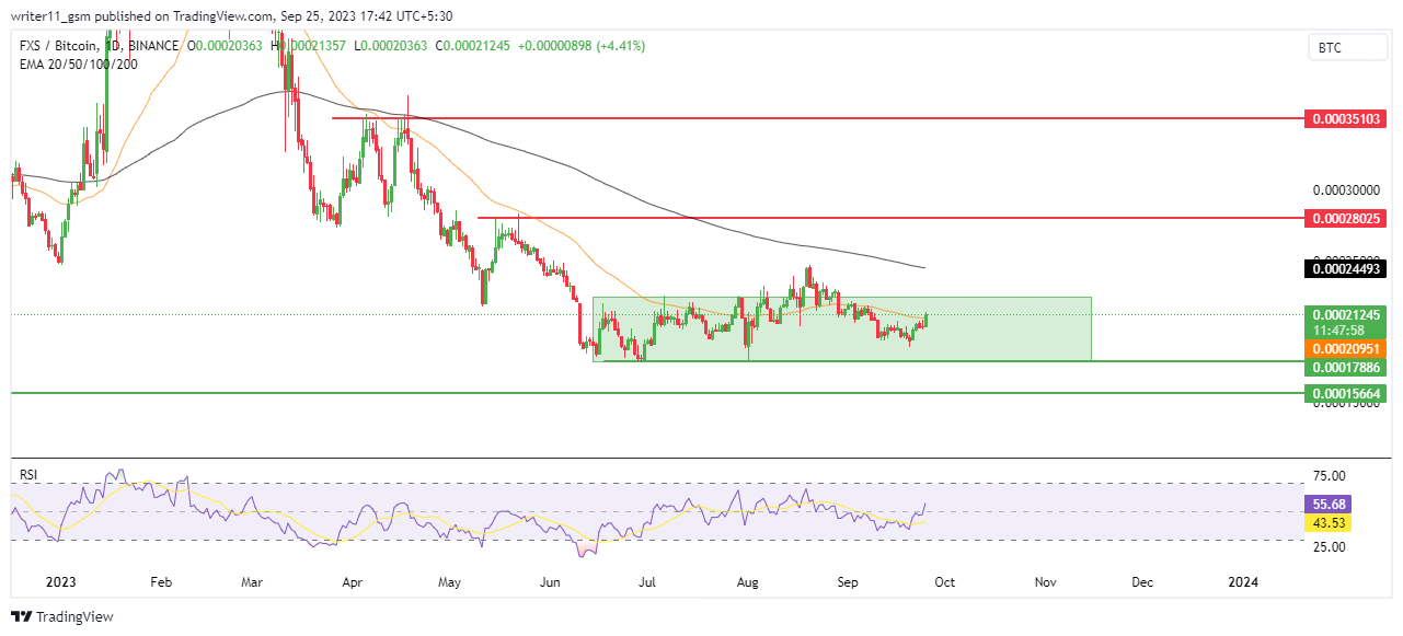 The FXS Coin About To Break Above Consolidation Zone, What Now?