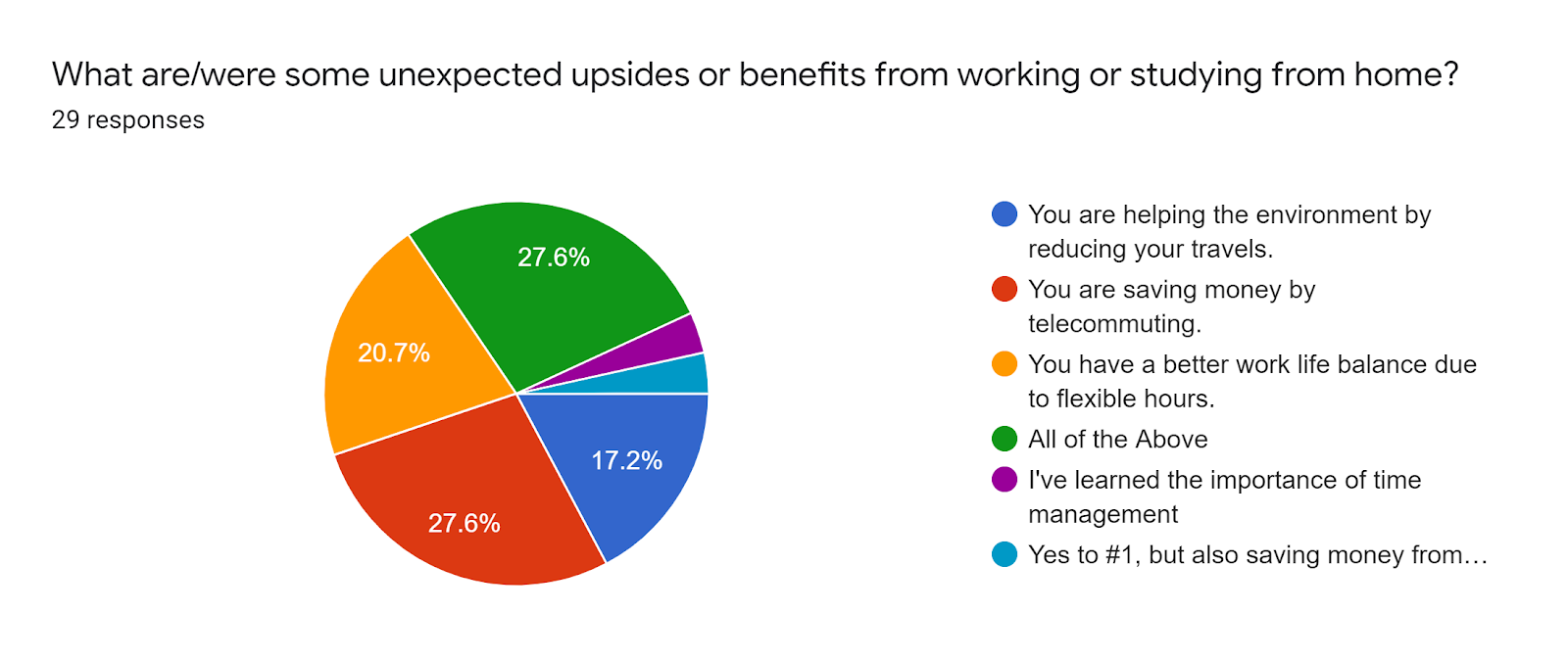 Forms response chart. Question title: What are/were some unexpected upsides or benefits from working or studying from home?. Number of responses: 29 responses.