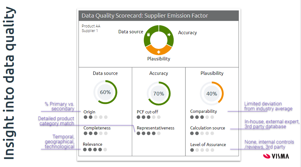 Data quality scorecard example
