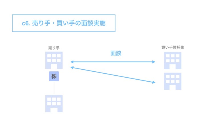 c6. 売り手・買い手の面談実施