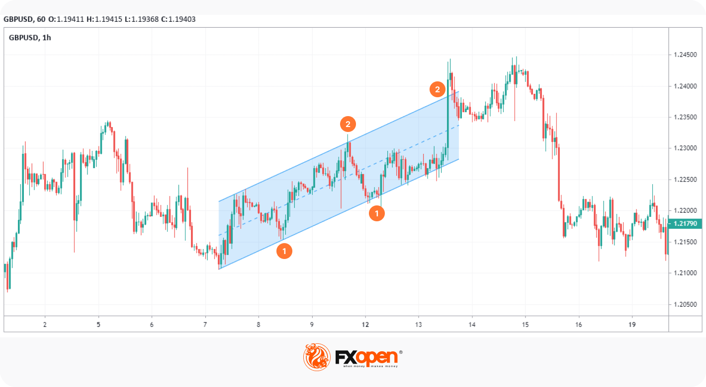 Tools to Use When Swing Trading