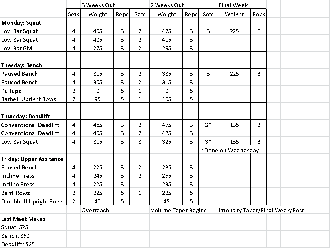 Powerlifting Matrix Workout Chart | EOUA Blog