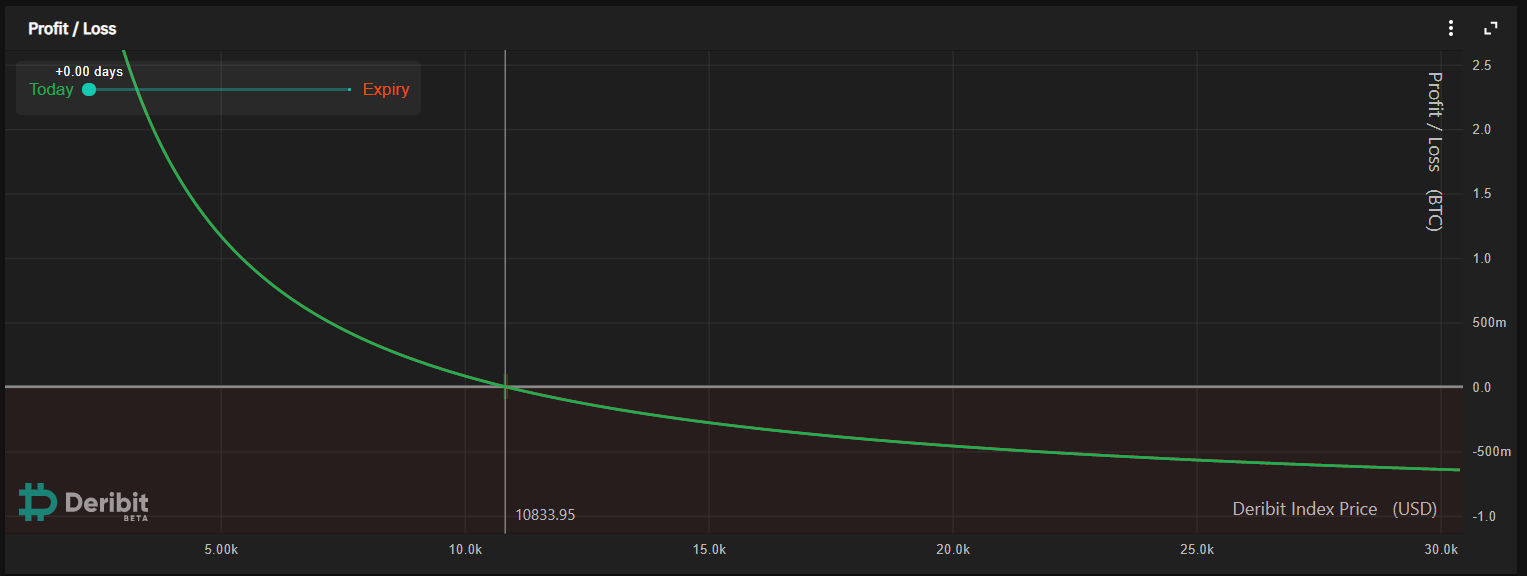 short bitcoin