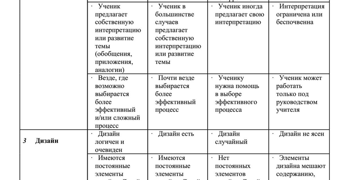 Критерии оценивания презентации учащихся