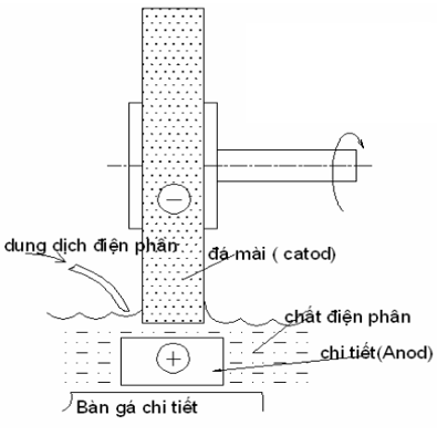 Gia công điện hóa là gì ?