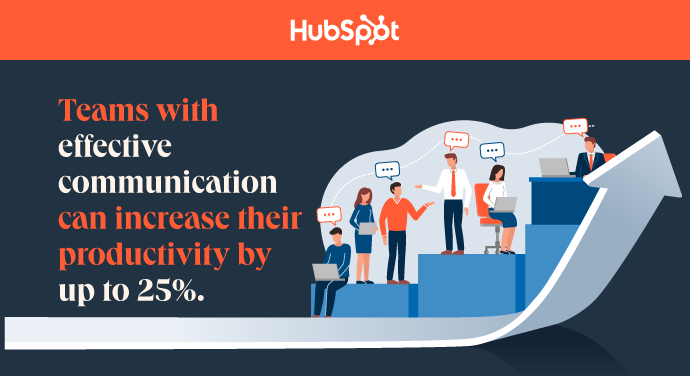Effective communication increases team productivity.