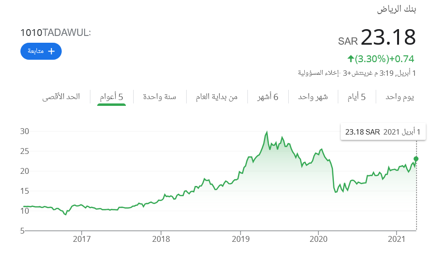 تغيرات سعر سهم بنك الرياض خلال 5 سنوات 
