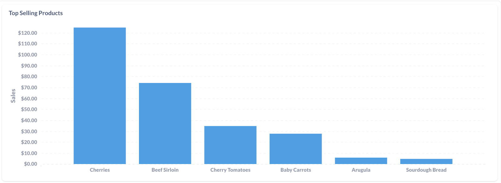 Top Selling Product Report Local Line