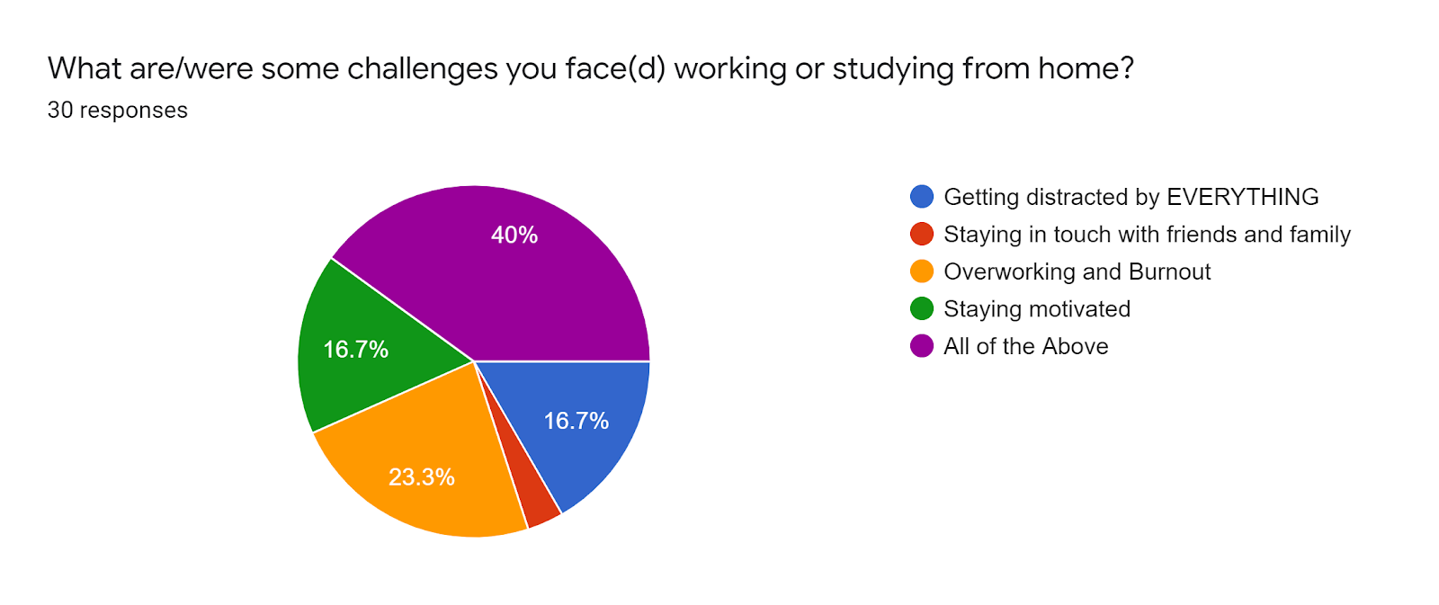 Forms response chart. Question title: What are/were some challenges you face(d) working or studying from home?. Number of responses: 30 responses.