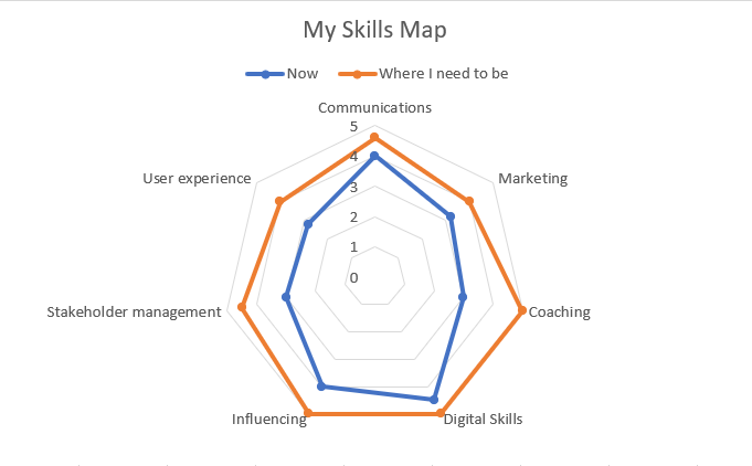 Image of a skills map.