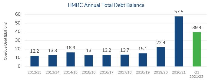 HMRC Reduces Its Overall Debt Balance, But New Debt Continues to Rise 