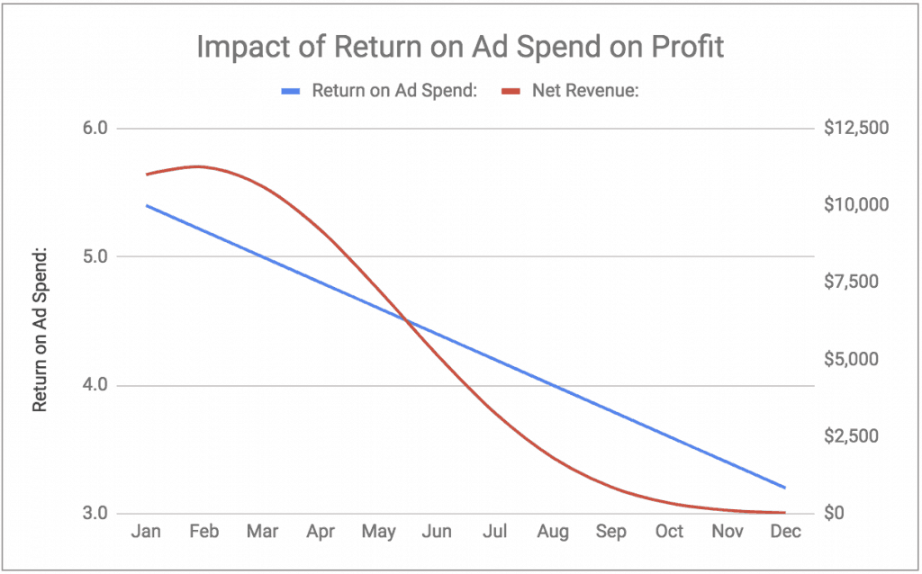Impact of Return on Ad Spend against Profit