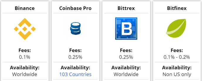 Fees and availability of Binance, Coinbase Pro, Bittrex, and Bitfinex