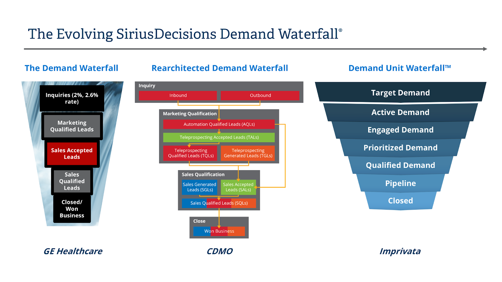 B2B Marketing Funnel