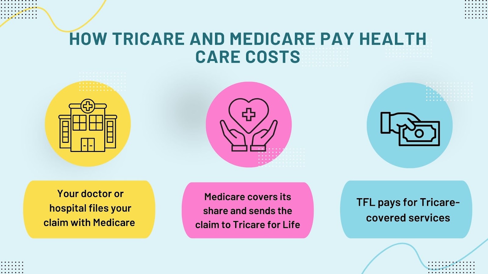 How Do Tricare and Medicare Work Together? Enroll in a Medicare