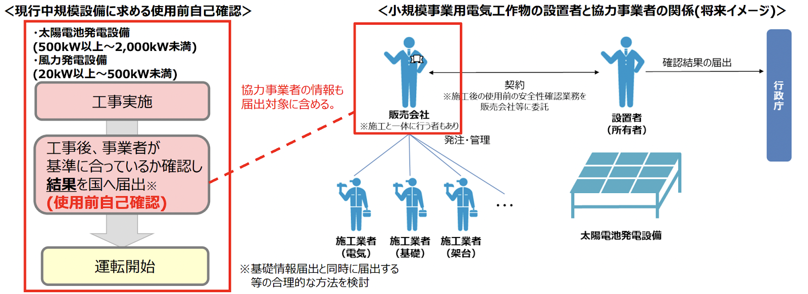 太陽光、50kW未満も保安規制の対象に。R4年度予算案3億円で保安支援へ 