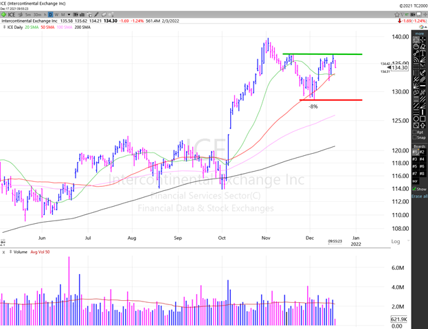 Daily Chart of Intercontinental Exchange, Inc. (ICE) -- Source: TC2000